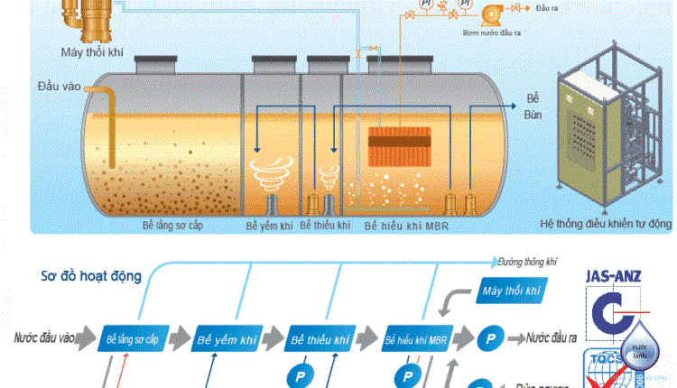 Các phương pháp xử lý nước thải sinh hoạt bằng công nghệ cao